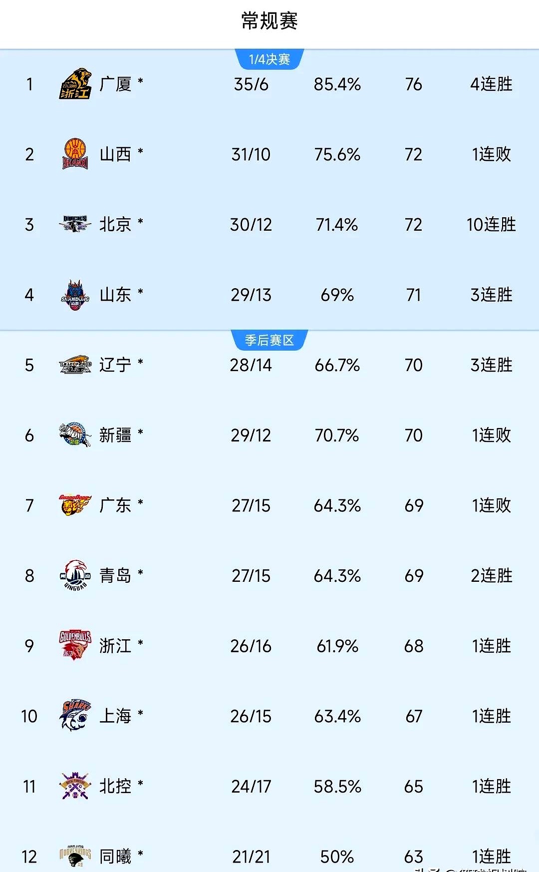 英雄资料-今晨上海久事更衣室发声：CBA季后赛节点到来，目标明确，球队文化再被提及的简单介绍